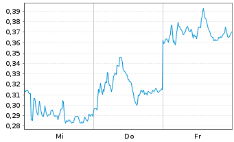 Chart Mini Future Short Deutsche Bank - 1 Week