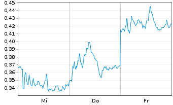 Chart Mini Future Short Deutsche Bank - 1 Week