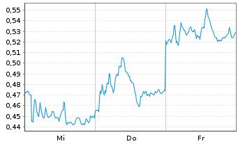 Chart Mini Future Short Deutsche Bank - 1 Week