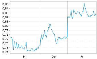 Chart Mini Future Short Deutsche Bank - 1 Week