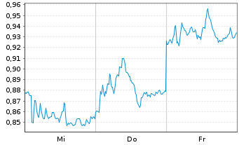 Chart Mini Future Short Deutsche Bank - 1 semaine
