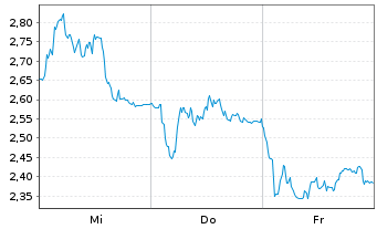 Chart Mini Future Long LVMH - 1 Week