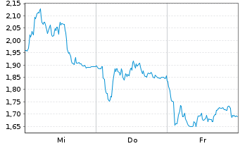 Chart Mini Future Long LVMH - 1 Week