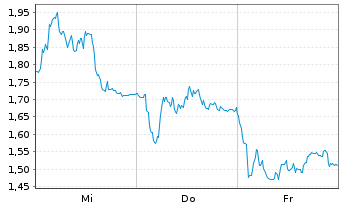 Chart Mini Future Long LVMH - 1 Week