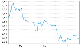 Chart Mini Future Long LVMH - 1 Week