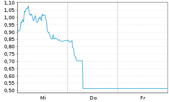 Chart Mini Future Long LVMH - 1 Week