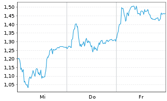 Chart Mini Future Short LVMH - 1 Week