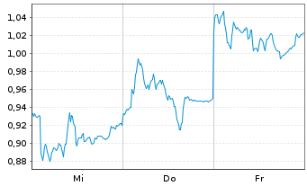 Chart Mini Future Short Siemens - 1 semaine