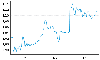 Chart Mini Future Short Siemens - 1 semaine