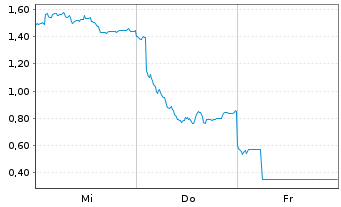 Chart Mini Future Long TUI - 1 Week
