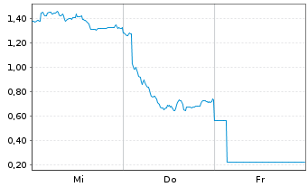 Chart Mini Future Long TUI - 1 Week