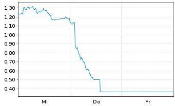 Chart Mini Future Long TUI - 1 Week