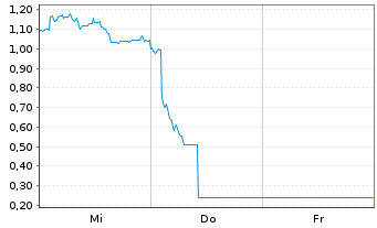 Chart Mini Future Long TUI - 1 Week