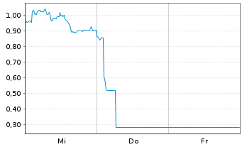 Chart Mini Future Long TUI - 1 Week