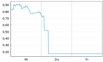 Chart Mini Future Long TUI - 1 Week