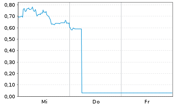 Chart Mini Future Long TUI - 1 semaine