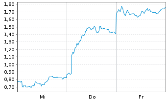 Chart Mini Future Short TUI - 1 Week