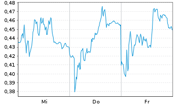 Chart Mini Future Long Commerzbank - 1 Week