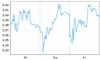 Chart Mini Future Long Commerzbank - 1 Week