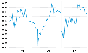 Chart Mini Future Long Commerzbank - 1 Week