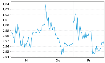 Chart Mini Future Short Commerzbank - 1 Week