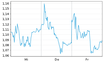 Chart Mini Future Short Commerzbank - 1 Week