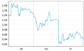 Chart Mini Future Long Siemens - 1 semaine