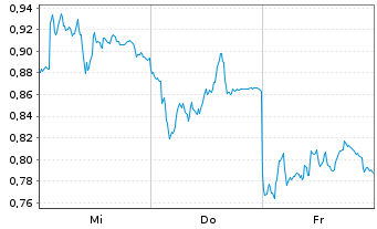Chart Mini Future Long Siemens - 1 semaine