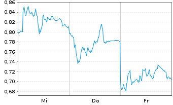 Chart Mini Future Long Siemens - 1 semaine