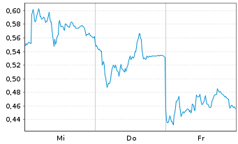 Chart Mini Future Long Siemens - 1 Woche