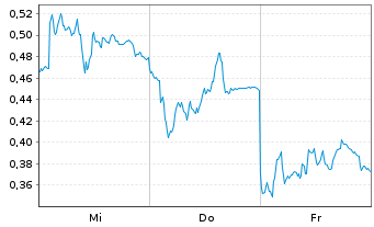 Chart Mini Future Long Siemens - 1 semaine