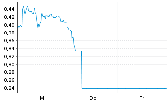 Chart Mini Future Long Siemens - 1 semaine