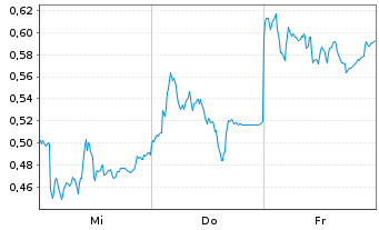 Chart Mini Future Short Siemens - 1 semaine