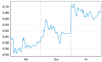 Chart Mini Future Short Siemens - 1 semaine