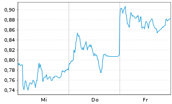 Chart Mini Future Short Siemens - 1 semaine