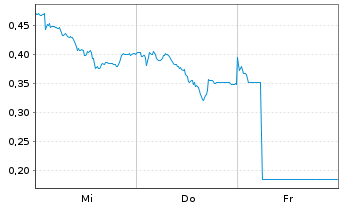 Chart Mini Future Short RWE - 1 Week