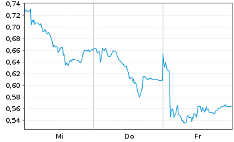 Chart Mini Future Short RWE - 1 Week