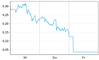 Chart Mini Future Long D-Wave Quantum - 1 semaine