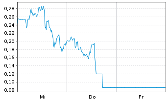 Chart Mini Future Long D-Wave Quantum - 1 semaine