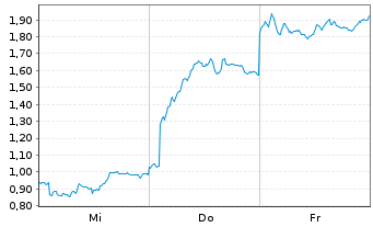 Chart Mini Future Short TUI - 1 Week