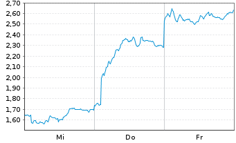Chart Mini Future Short TUI - 1 Week