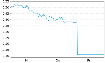 Chart Mini Future Long Infineon - 1 Week