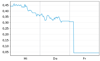 Chart Mini Future Long Infineon - 1 Week
