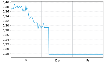 Chart Mini Future Long Infineon - 1 Week