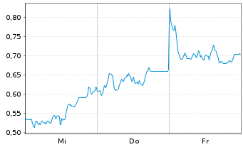 Chart Mini Future Short Infineon - 1 Week