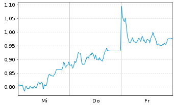 Chart Mini Future Short Infineon - 1 Week