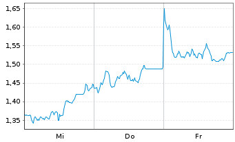 Chart Mini Future Short Infineon - 1 Week