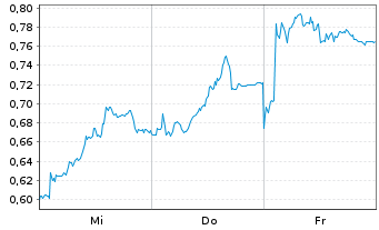 Chart Mini Future Long RWE - 1 Week