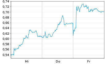 Chart Mini Future Long RWE - 1 Week