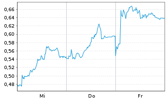 Chart Mini Future Long RWE - 1 Week